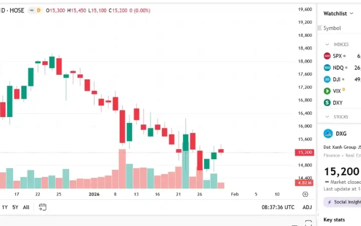 Dragon Capital tiếp tục giảm sở hữu tại DXG xuống còn hơn 7%