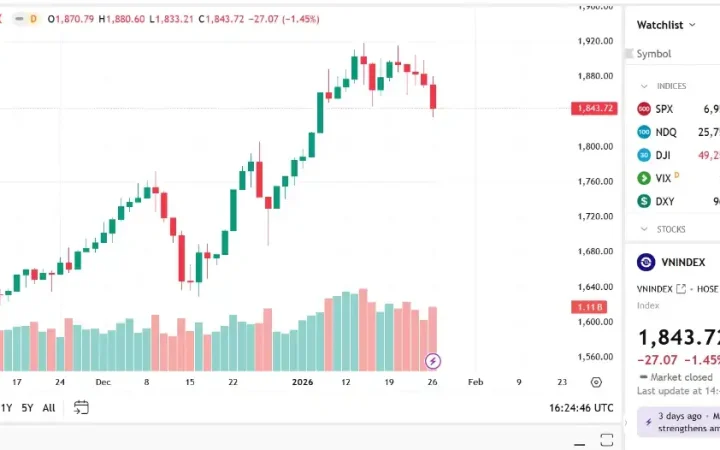 VN-Index giảm sâu, nhà đầu tư chờ tín hiệu hồi phục