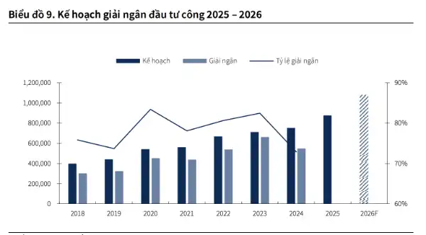 Dự kiến 1,08 triệu tỷ đồng chi cho đầu tư công, cổ phiếu nào còn dư địa tăng giá?