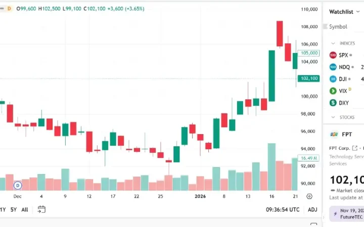 Năm 2025, FPT báo lãi trước thuế tăng 17,8% đạt hơn 13.000 tỷ đồng