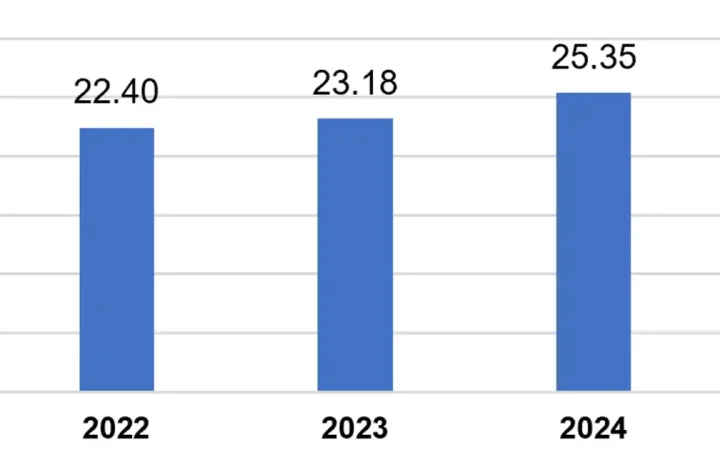 Vốn FDI thực hiện năm 2025 lập kỷ lục cao nhất trong vòng 5 năm