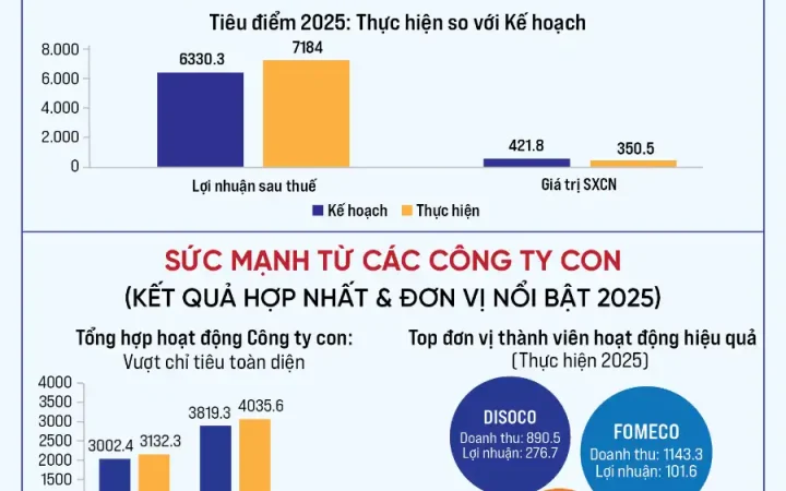 Tổng công ty VEAM: Nền tảng thành công 2025 tạo sức bật mới