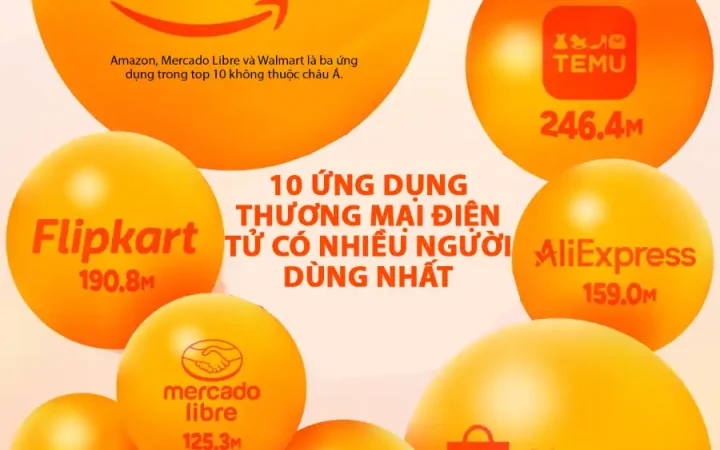 10 ứng dụng thương mại điện tử nhiều người dùng nhất năm 2025
