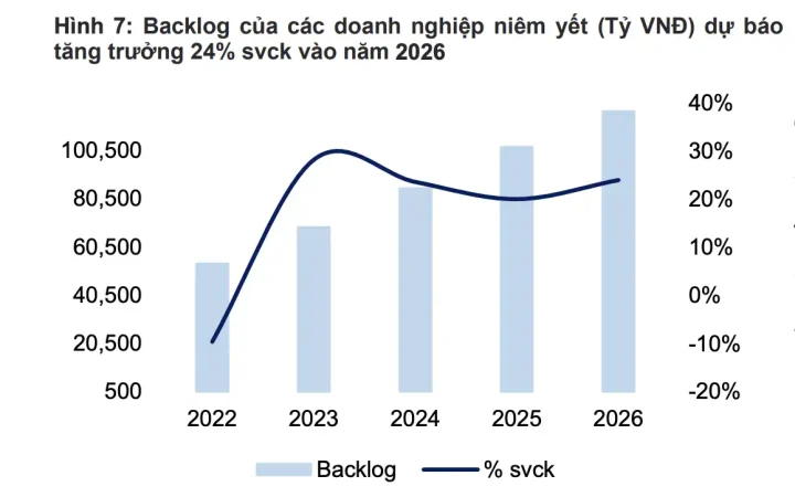 Dự báo backlog các doanh nghiệp xây dựng niêm yết tăng trưởng 24% năm 2026