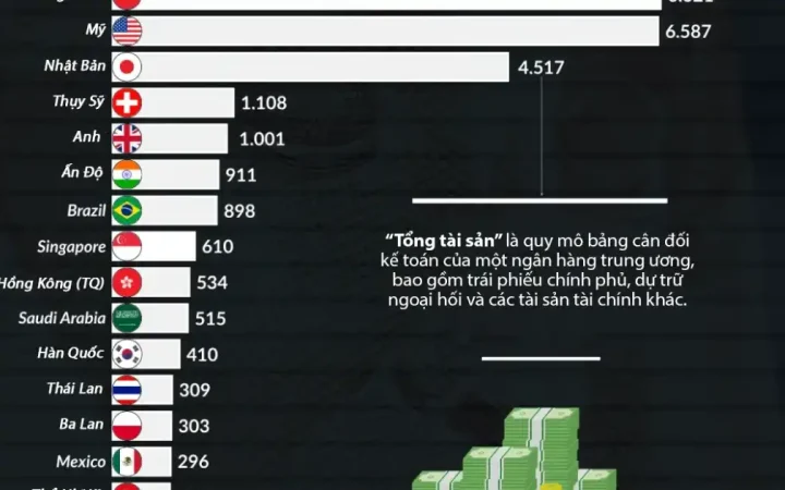 Những ngân hàng trung ương nắm giữ nhiều tài sản nhất