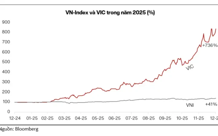 Bất động sản và Đầu tư công là hai nhóm đặc biệt trong năm 2026?