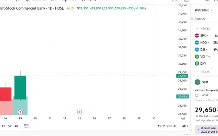 UBS AG London trở thành cổ đông lớn tại VPBank