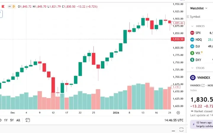 VN-Index tiếp tục giảm điểm, nhà đầu tư cẩn trọng