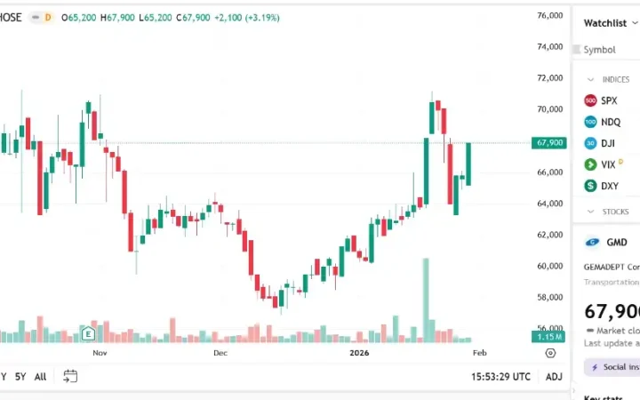 VinaCapital tăng sở hữu tại Gemadept lên hơn 6%