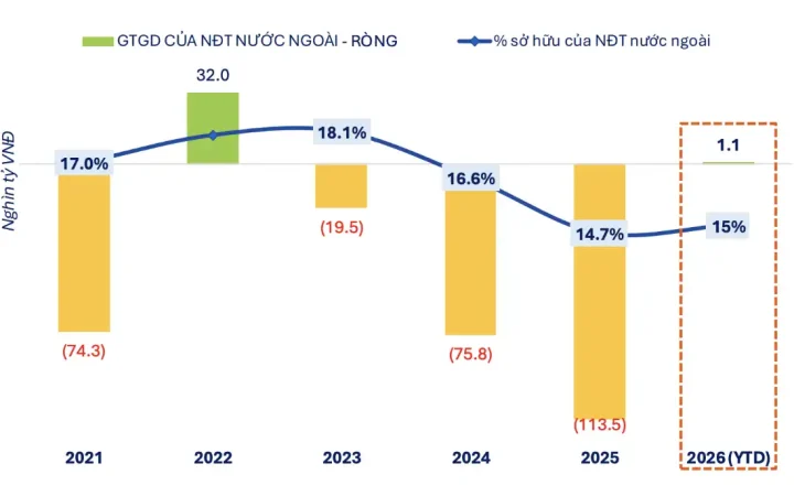 Sau năm 2025 rút vốn kỷ lục, khối ngoại tiếp tục bán ròng gần 7.000 tỷ trong tháng 1/2026