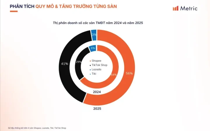 Thị trường thương mại điện tử Việt Nam bước vào giai đoạn sàng lọc mạnh mẽ