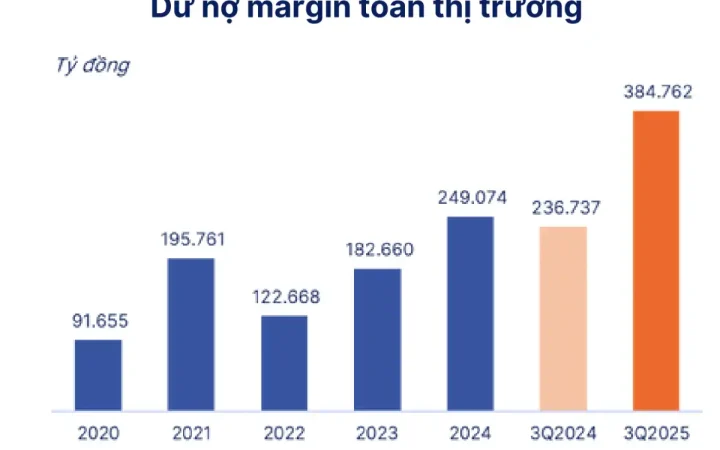 Tổng nguồn vốn tăng thêm của các công ty chứng khoán 77.800 tỷ đồng, dư địa margin năm 2026 rất lớn