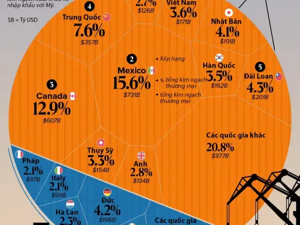 Những đối tác thương mại lớn nhất của Mỹ năm 2025, Việt Nam đứng thứ 7