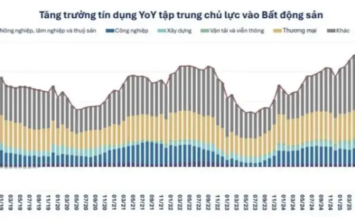 Hạn chế tín dụng cùng lãi suất tăng có thể đảo ngược giá bất động sản thời gian tới?