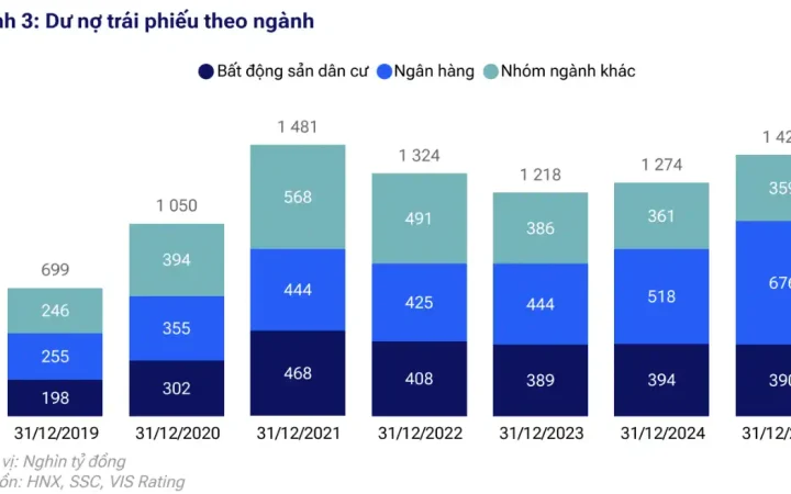 Dự báo thị trường trái phiếu doanh nghiệp tiếp tục sôi động trong năm 2026