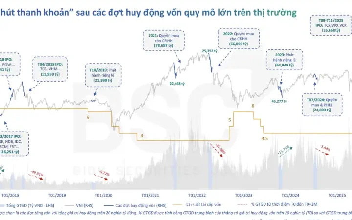 Dự báo sóng tăng vốn doanh nghiệp sẽ đạt 100.000 tỷ, tiền bị hút bớt khỏi thị trường?