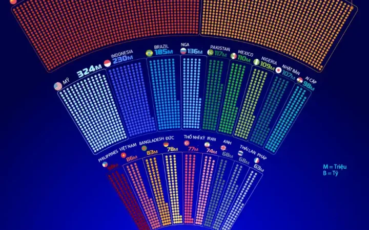 Việt Nam có tên trong 20 quốc gia có nhiều người dùng internet nhất