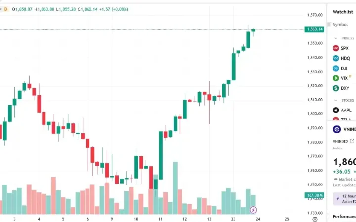 Dòng tiền vẫn cần tín hiệu đồng thuận rõ nét hơn để củng cố khả năng VN-Index quay lại kiểm định vùng đỉnh cũ 1.900 – 1.920 điểm