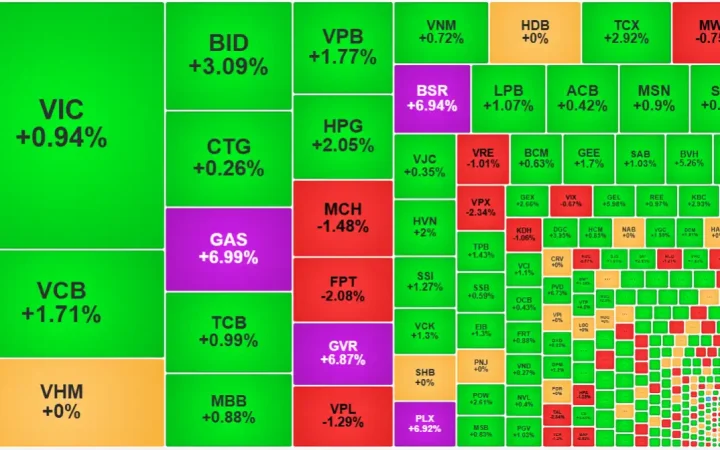 Chứng khoán tưng bừng khai xuân, VN-Index tăng 1,31%, cổ phiếu xanh gấp 2,6 lần số đỏ