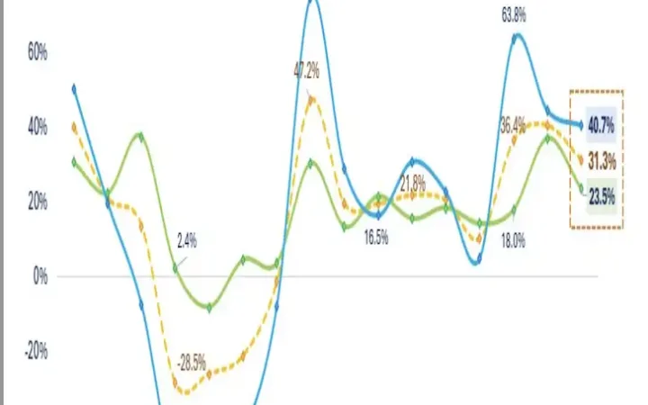Đã có 893 doanh nghiệp báo lãi quý 4/2025: Tăng trưởng 31,3%, Dầu khí bùng nổ