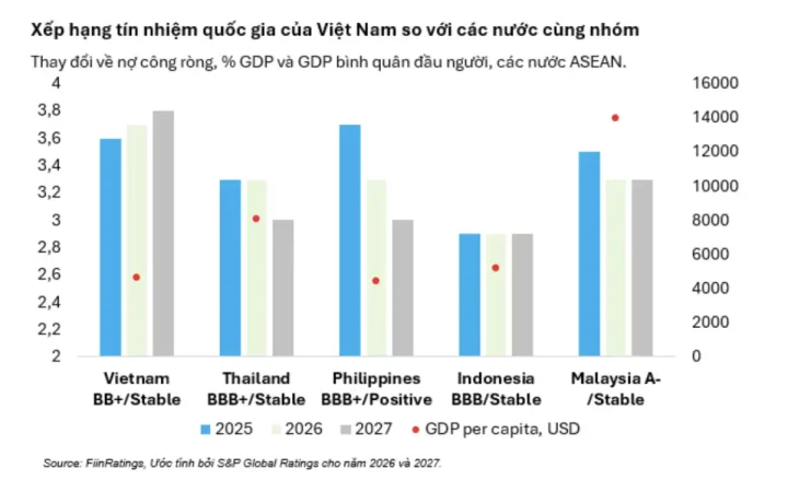 FiinGroup: Phát triển quỹ bảo lãnh trái phiếu nội địa là “mảnh ghép hoàn hảo” cho thị trường vốn?