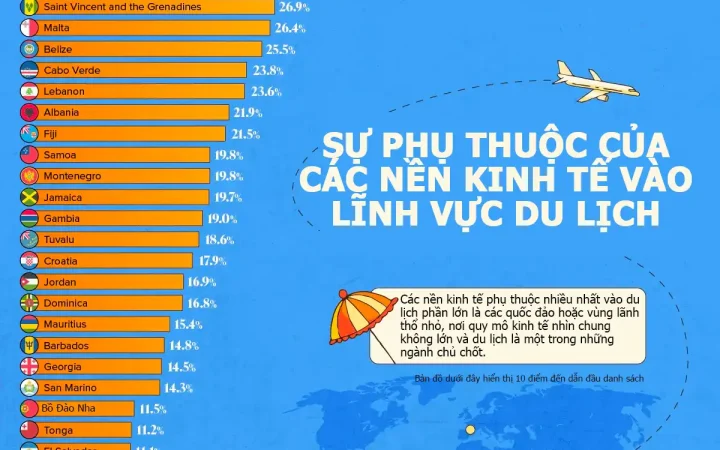 Những nền kinh tế phụ thuộc nhiều nhất vào du lịch