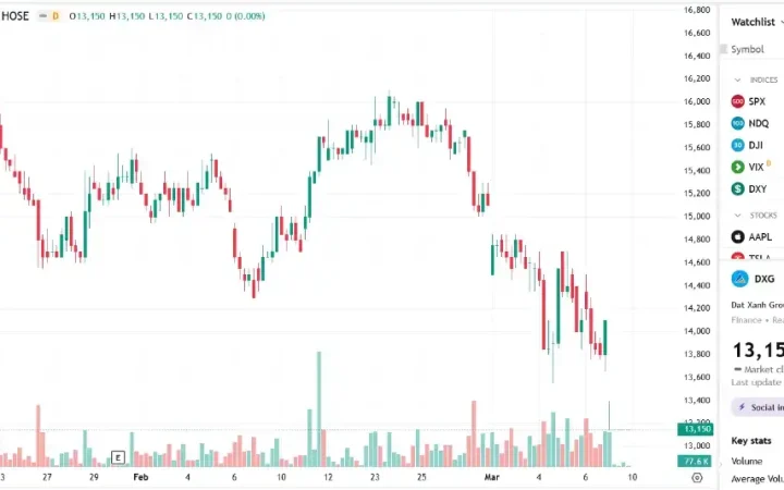 Dragon Capital bán 2,4 triệu cổ phiếu DXG, sở hữu giảm xuống 7,98%