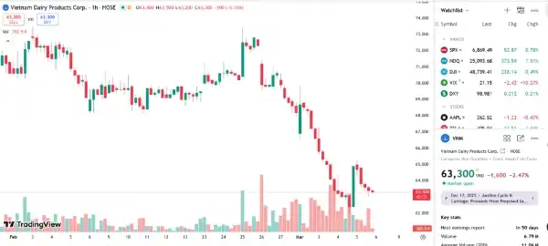 Platinum Victory quyết tâm thoái hết 2,51% vốn tại Vinamilk