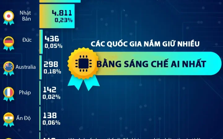 10 quốc gia nắm nhiều bằng sáng chế AI nhất