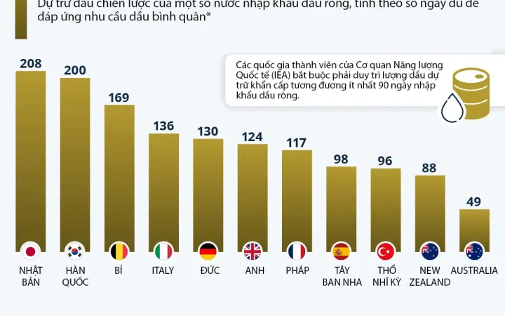 Dự trữ dầu chiến lược của các nước đủ dùng trong bao lâu?