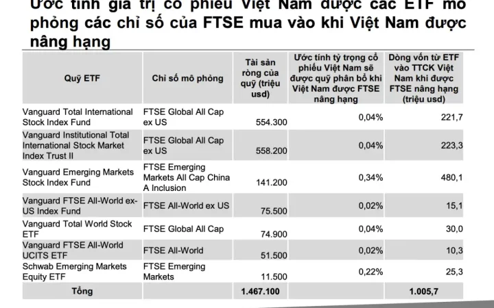 Loạt quỹ ETF Vanguard sẽ mua vào 1 tỷ USD sau nâng hạng tháng 9, những cổ phiếu nào tiềm năng?