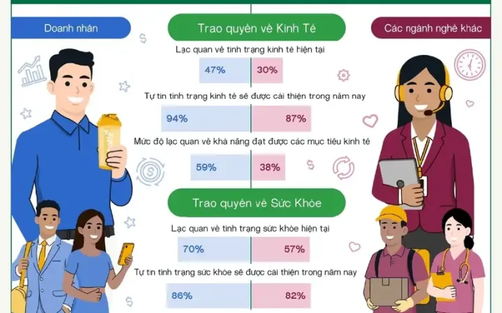 94% doanh nhân Việt Nam dự báo kinh tế khởi sắc: Niềm tin không chỉ là cảm xúc, mà là năng lực kiểm soát tương lai