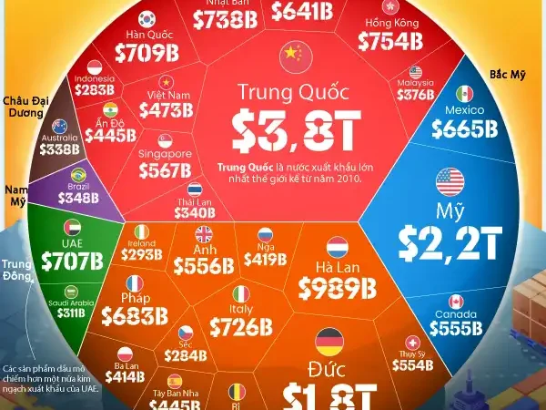 30 nền kinh tế xuất khẩu nhiều nhất thế giới năm 2025, Việt Nam và Thái Lan cùng góp mặt