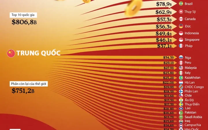 Những nền kinh tế hút vốn FDI Trung Quốc nhiều nhất trong 20 năm qua