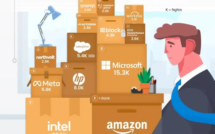 15 công ty công nghệ sa thải nhiều nhân sự nhất