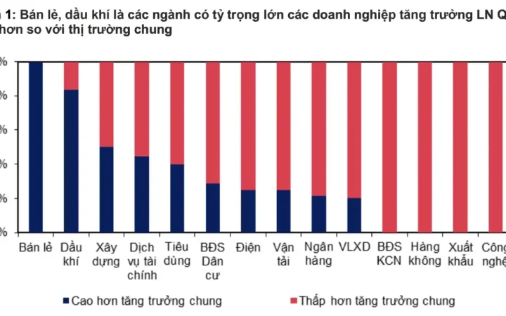 Lợi nhuận doanh nghiệp dầu khí, logistics biến động ra sao trong quý 1/2026?