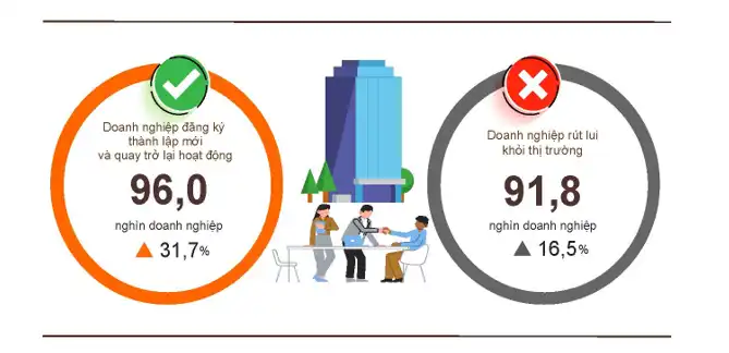 Quý 1/2026: Đã có hơn 57,4 nghìn doanh nghiệp mới gia nhập thị trường