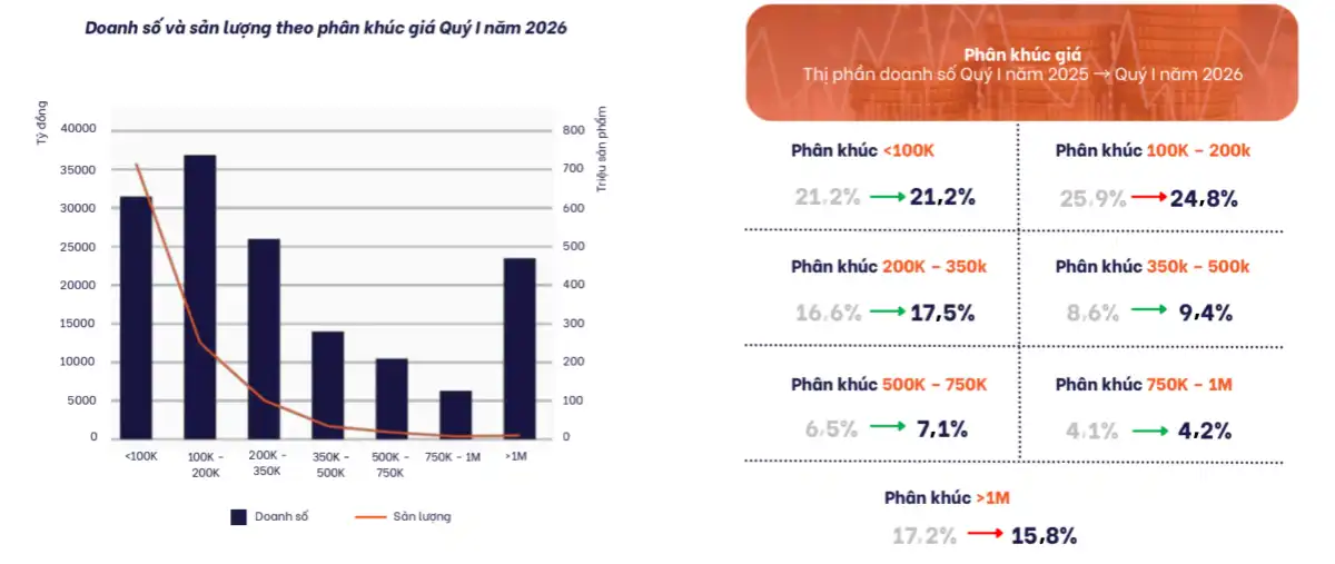 Thương mại điện tử hạ nhiệt trong quý 2, doanh thu có thể giảm gần 5%
