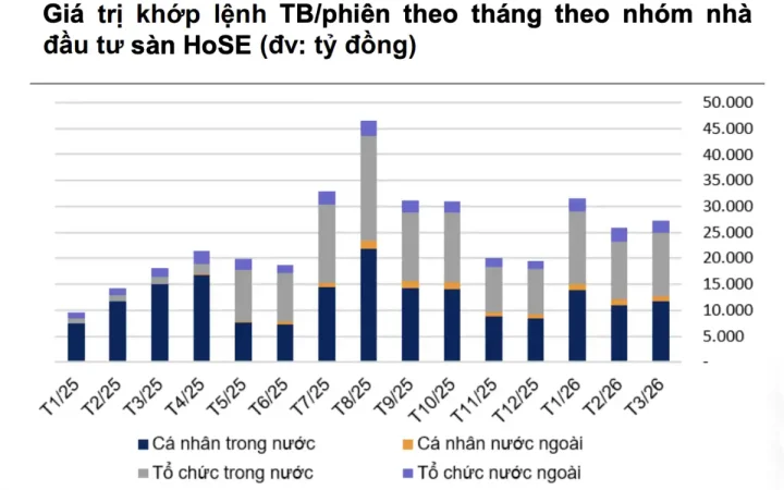 Thanh khoản giảm mạnh chủ yếu do khối ngoại rút, dòng tiền trong nước vẫn tăng mạnh