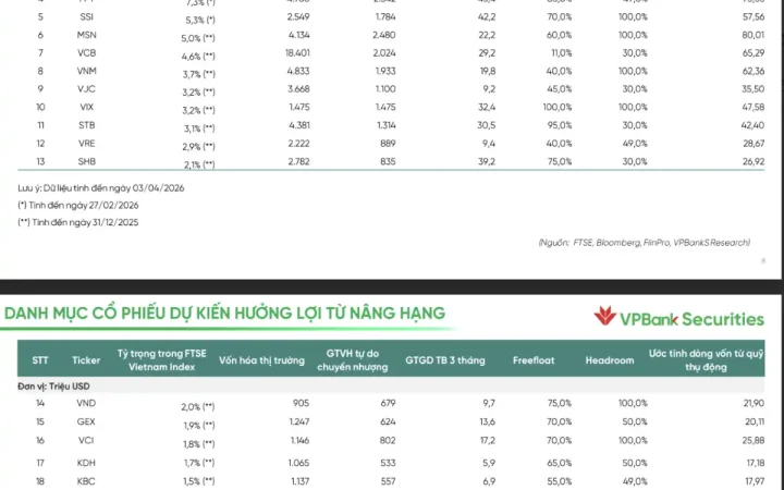 Danh mục 26 cổ phiếu hưởng lợi sau khi FTSE Russell nâng hạng chứng khoán Việt Nam