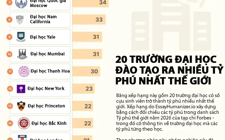 20 trường đại học đào tạo ra nhiều tỷ phú nhất thế giới