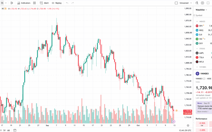 VN-Index giảm sâu, áp lực bán tiếp tục đè nặng thị trường